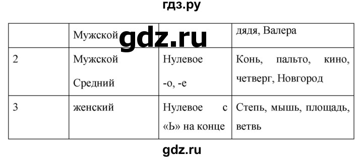 ГДЗ по русскому языку за 5 класс Ладыженская, Баранов, Тростенцова ответ на номер 561, Решебник №1 2019
