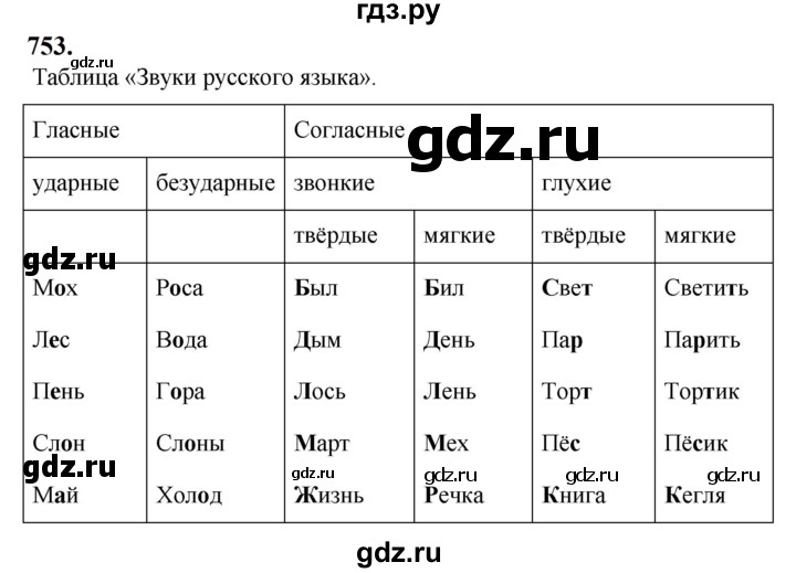 ГДЗ по русскому языку за 5 класс Ладыженская, Баранов, Тростенцова ответ на номер 753, Решебник №1 2019
