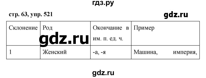 ГДЗ по русскому языку за 5 класс Ладыженская, Баранов, Тростенцова ответ на номер 521, Решебник 2016