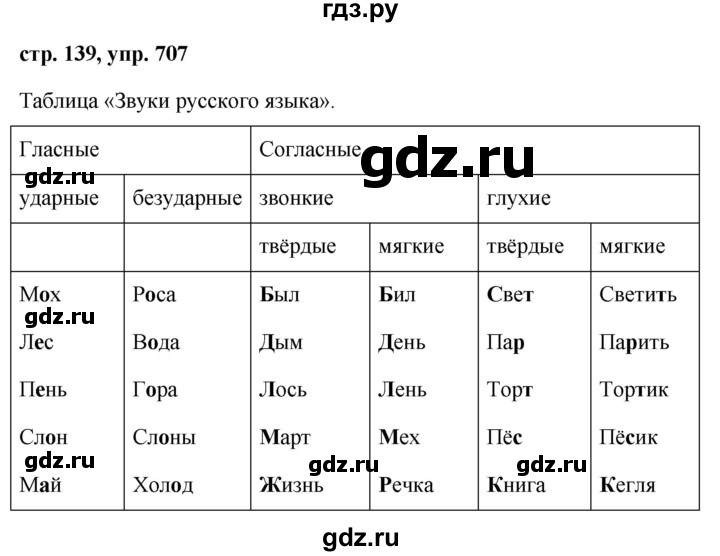 ГДЗ по русскому языку за 5 класс Ладыженская, Баранов, Тростенцова ответ на номер 707, Решебник 2016