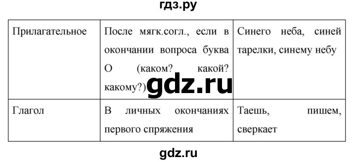 ГДЗ по русскому языку за 5 класс Ладыженская, Баранов, Тростенцова ответ на номер 722, Решебник 2016