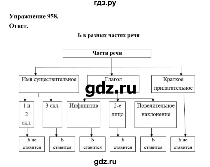 ГДЗ по русскому языку за 5 класс Ладыженская, Баранов, Тростенцова ответ на номер 958, Решебник 2025
