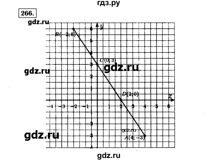 ГДЗ по Алгебре за 7 класс Макарычев, Миндюк, Нешков ответ на номер 266, Решебник 2015