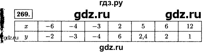 ГДЗ по Алгебре за 7 класс Макарычев, Миндюк, Нешков ответ на номер 269, Решебник 2015