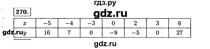 ГДЗ по Алгебре за 7 класс Макарычев, Миндюк, Нешков ответ на номер 270, Решебник 2015