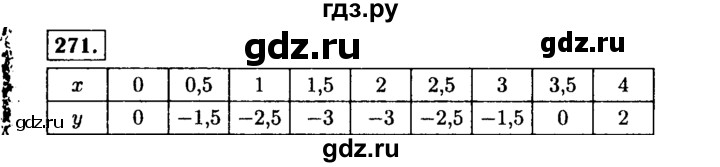 ГДЗ по Алгебре за 7 класс Макарычев, Миндюк, Нешков ответ на номер 271, Решебник 2015