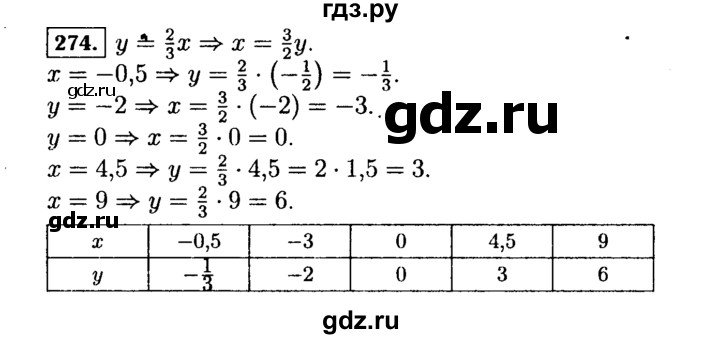 ГДЗ по Алгебре за 7 класс Макарычев, Миндюк, Нешков ответ на номер 274, Решебник 2015