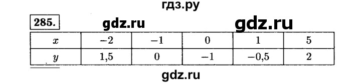 ГДЗ по Алгебре за 7 класс Макарычев, Миндюк, Нешков ответ на номер 285, Решебник 2015