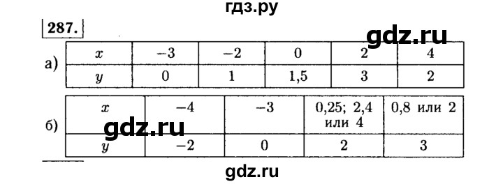 ГДЗ по Алгебре за 7 класс Макарычев, Миндюк, Нешков ответ на номер 287, Решебник 2015