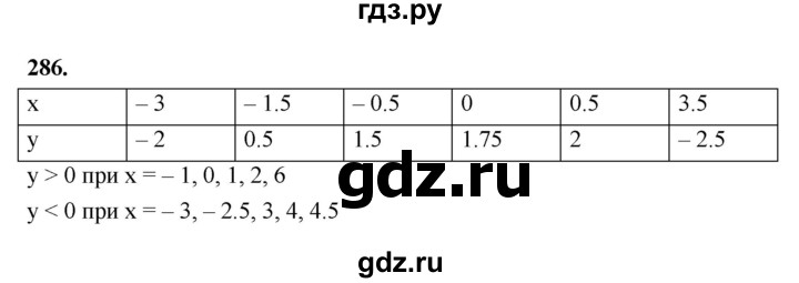 ГДЗ по Алгебре за 7 класс Макарычев, Миндюк, Нешков ответ на номер 286, Решебник 2024