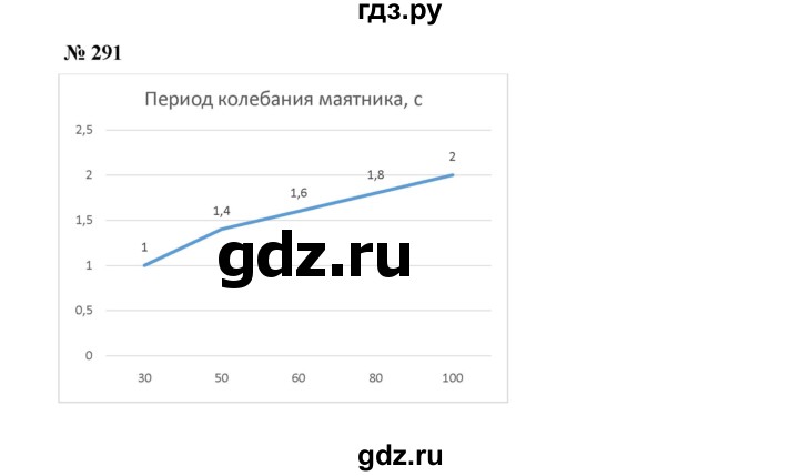 ГДЗ по Алгебре за 7 класс Макарычев, Миндюк, Нешков ответ на номер 291, Решебник 2024
