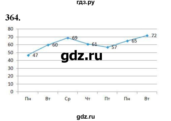 ГДЗ по Алгебре за 7 класс Макарычев, Миндюк, Нешков ответ на номер 364, Решебник 2024